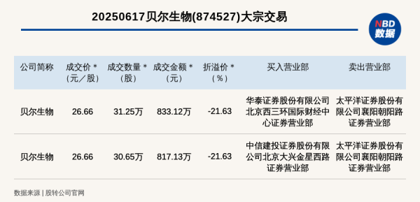 全国排名前十配资公司 新三板创新层公司贝尔生物发生2笔大宗交易, 总成交金额1650.25万元